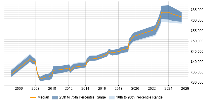 Salary distribution trend for jobs in Liverpool citing Statistical Analysis Salary distribution trend for jobs in Liverpool citing Statistical Analysis
