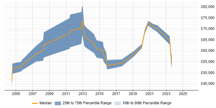 Salary distribution trend for jobs in Liverpool citing Strategic Planning