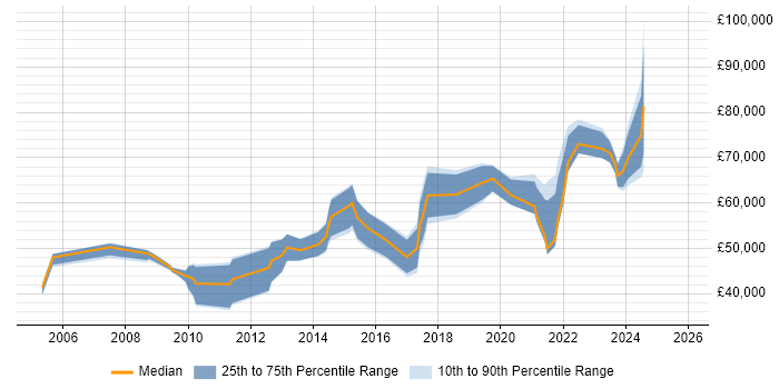 Salary distribution trend for jobs in Liverpool citing Strategic Thinking