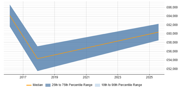 Salary distribution trend for Strategy Analyst job vacancies in Liverpool Salary distribution trend for Strategy Analyst job vacancies in Liverpool