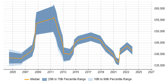 Salary distribution trend for jobs in Liverpool citing Supply Chain Management