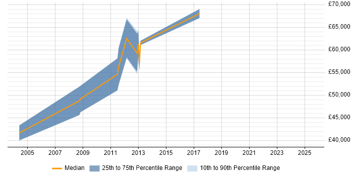 Salary distribution trend for Supply Chain Manager job vacancies in Liverpool Salary distribution trend for Supply Chain Manager job vacancies in Liverpool