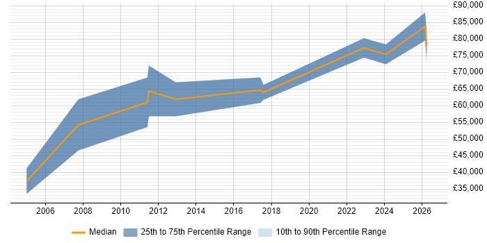 Salary distribution trend for jobs in Liverpool citing Supply Chain Planning