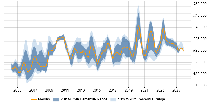 Salary distribution trend for Support Analyst job vacancies in Liverpool