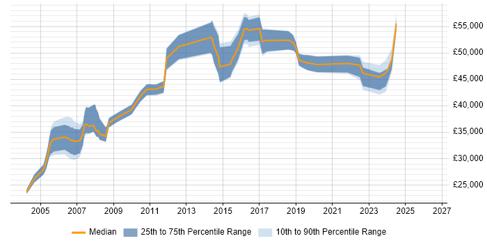 Salary distribution trend for Support Manager job vacancies in Liverpool