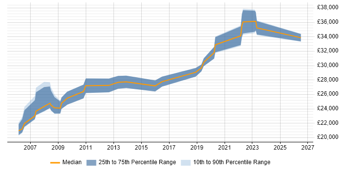 Salary distribution trend for Support Officer job vacancies in Liverpool