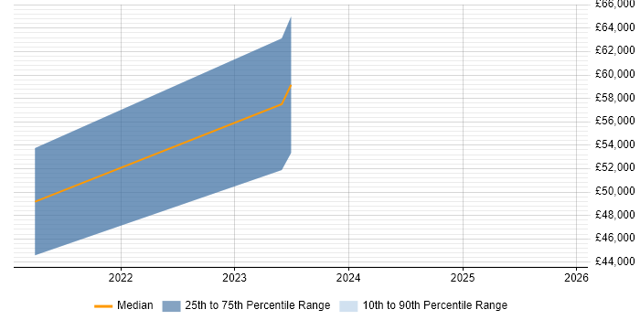 Salary distribution trend for jobs in Liverpool citing Swagger