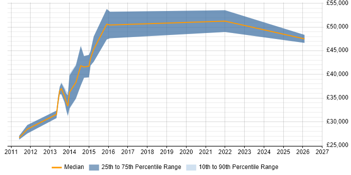 Salary distribution trend for Symfony Developer job vacancies in Liverpool