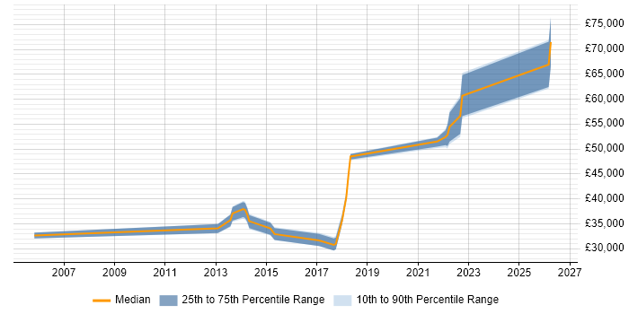 Salary distribution trend for jobs in Liverpool citing System Integration Testing