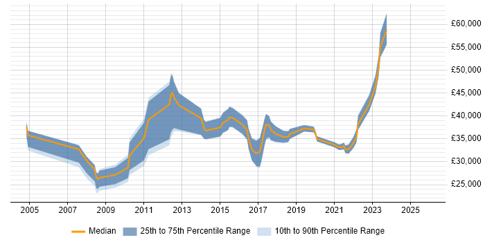 Salary distribution trend for jobs in Liverpool citing System Testing