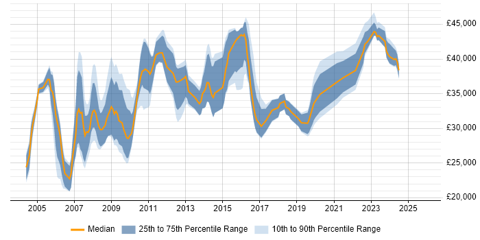 Salary distribution trend for Systems Analyst job vacancies in Liverpool