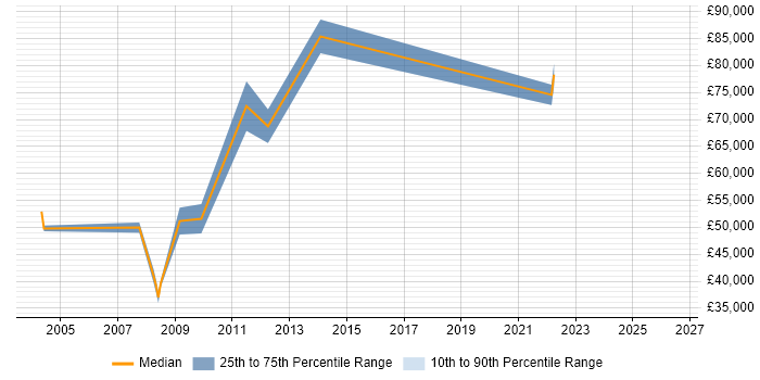 Salary distribution trend for Systems Architect job vacancies in Liverpool