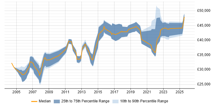 Salary distribution trend for Systems Engineer job vacancies in Liverpool
