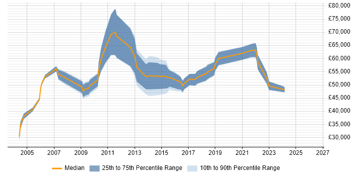 Salary distribution trend for Systems Manager job vacancies in Liverpool