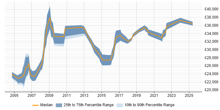 Salary distribution trend for Systems Support job vacancies in Liverpool