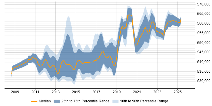 Salary distribution trend for jobs in Liverpool citing TDD