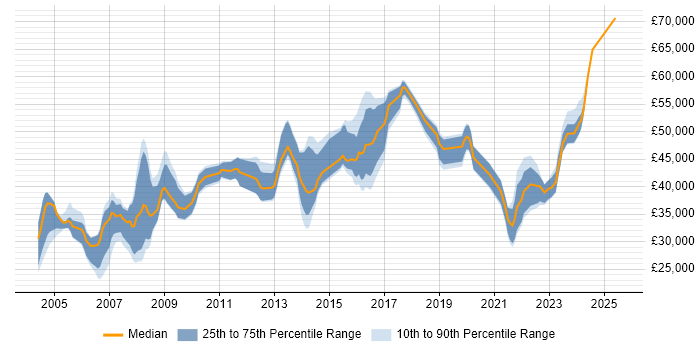 Salary distribution trend for Team Leader job vacancies in Liverpool