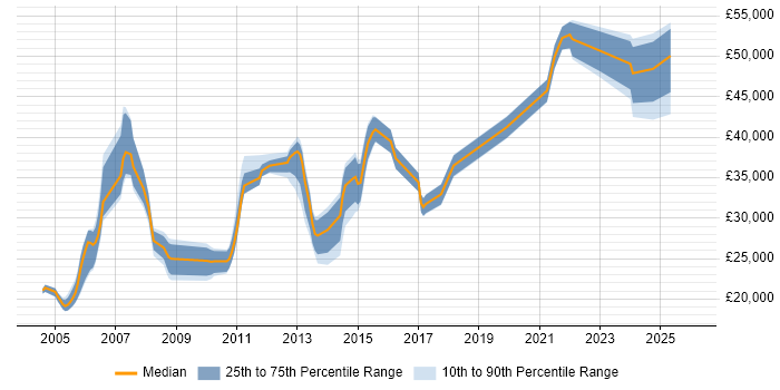 Salary distribution trend for Technical Analyst job vacancies in Liverpool
