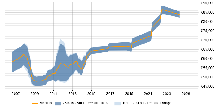 Salary distribution trend for Technical Architect job vacancies in Liverpool Salary distribution trend for Technical Architect job vacancies in Liverpool