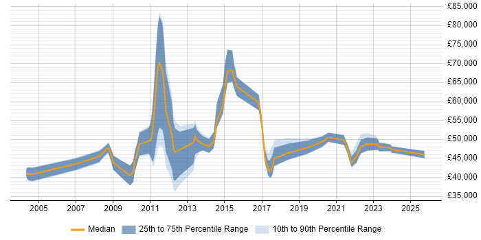 Salary distribution trend for jobs in Liverpool citing Technical Architecture