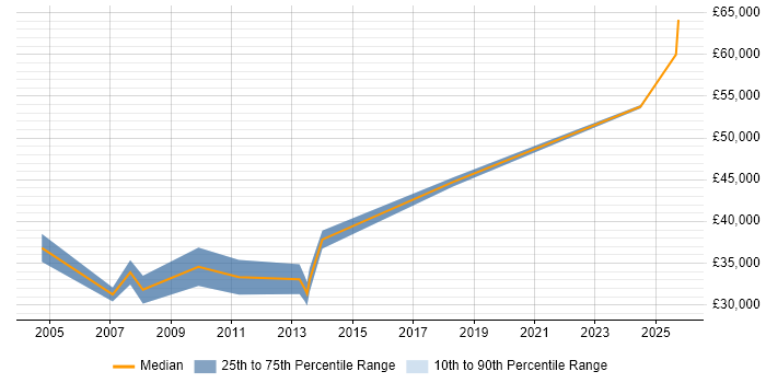 Salary distribution trend for Technical Author job vacancies in Liverpool Salary distribution trend for Technical Author job vacancies in Liverpool