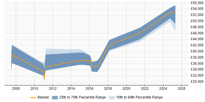 Salary distribution trend for Technical Business Analyst job vacancies in Liverpool