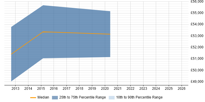 Salary distribution trend for Technical Delivery Manager job vacancies in Liverpool