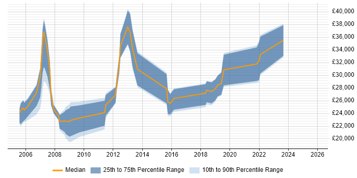 Salary distribution trend for Technical Engineer job vacancies in Liverpool
