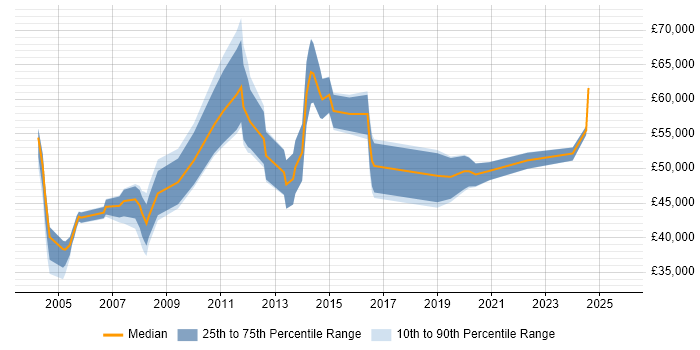 Salary distribution trend for Technical Manager job vacancies in Liverpool
