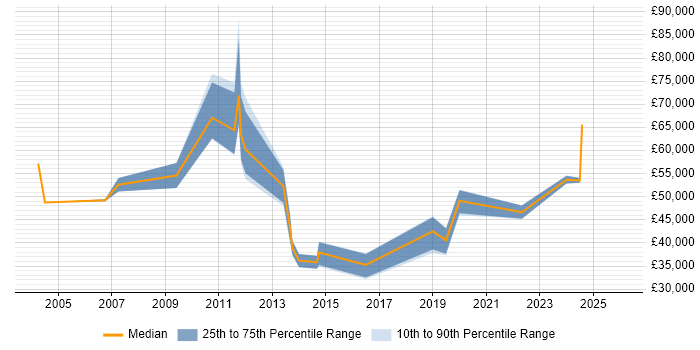 Salary distribution trend for Technical Project Manager job vacancies in Liverpool