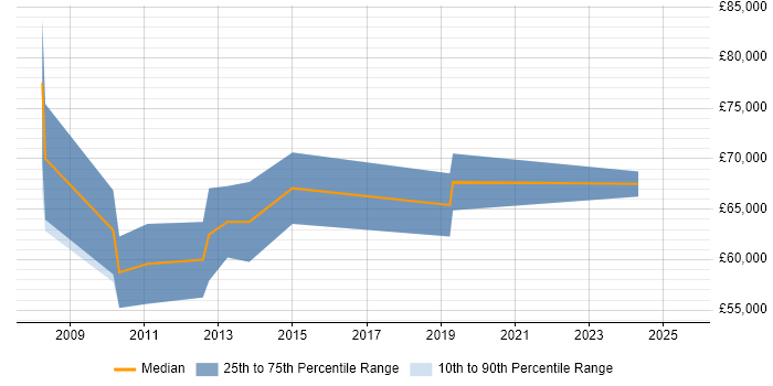 Salary distribution trend for Technical Solutions Architect job vacancies in Liverpool Salary distribution trend for Technical Solutions Architect job vacancies in Liverpool