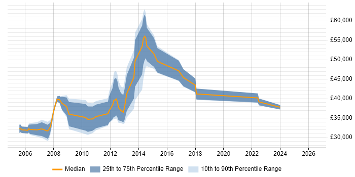 Salary distribution trend for Technical Specialist job vacancies in Liverpool