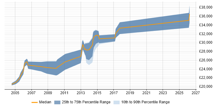 Salary distribution trend for Technical Support Analyst job vacancies in Liverpool