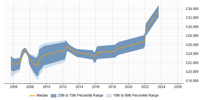 Salary distribution trend for Technical Support Engineer job vacancies in Liverpool