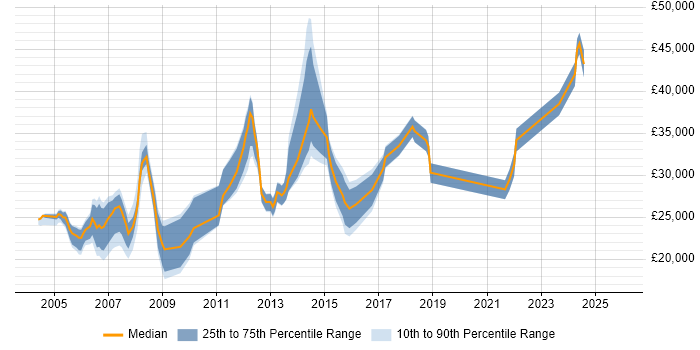 Salary distribution trend for Technical Support job vacancies in Liverpool