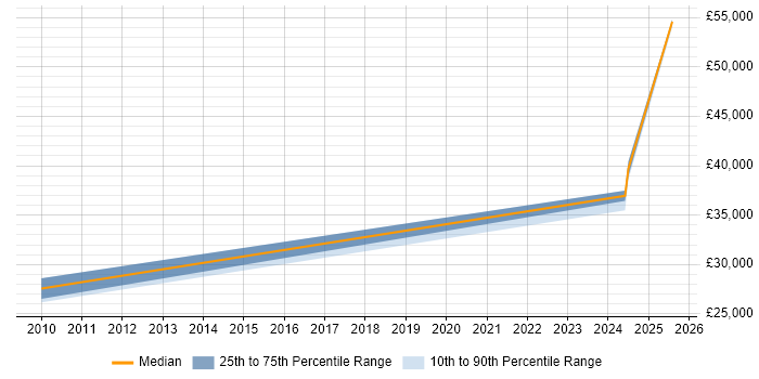 Salary distribution trend for Technology Analyst job vacancies in Liverpool Salary distribution trend for Technology Analyst job vacancies in Liverpool