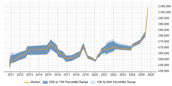 Salary distribution trend for jobs in Liverpool citing Technology Strategy