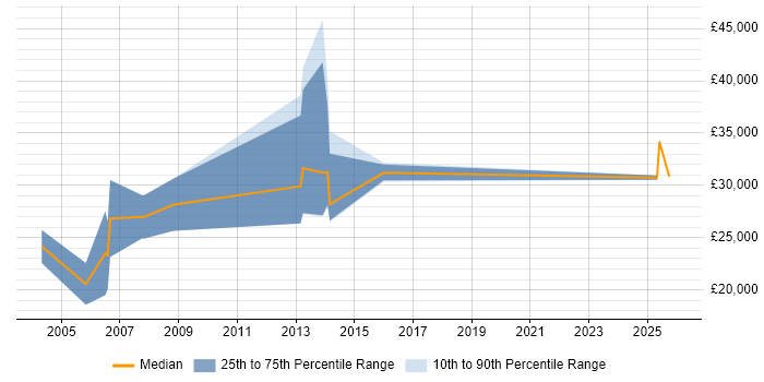 Salary distribution trend for jobs in Liverpool citing Telesales