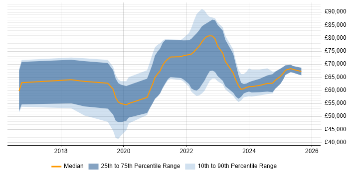 Salary distribution trend for jobs in Liverpool citing Terraform