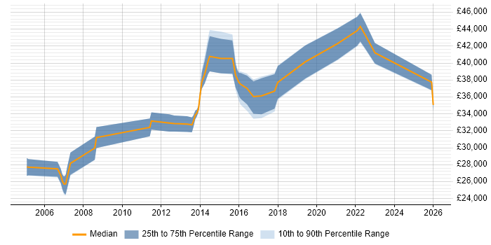 Salary distribution trend for Test Engineer job vacancies in Liverpool