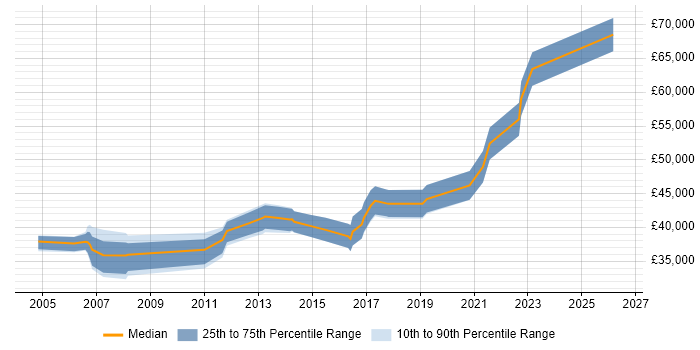 Salary distribution trend for Test Leader job vacancies in Liverpool