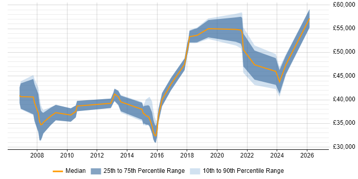 Salary distribution trend for jobs in Liverpool citing Test Management