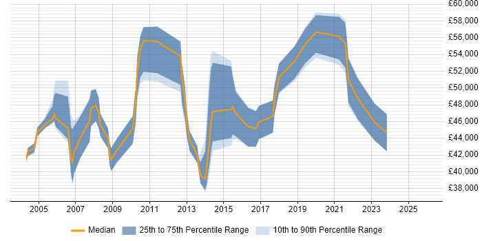 Salary distribution trend for Test Manager job vacancies in Liverpool