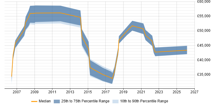 Salary distribution trend for jobs in Liverpool citing Test Planning