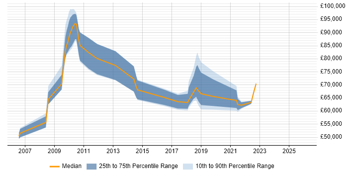 Salary distribution trend for jobs in Liverpool citing Thought Leadership