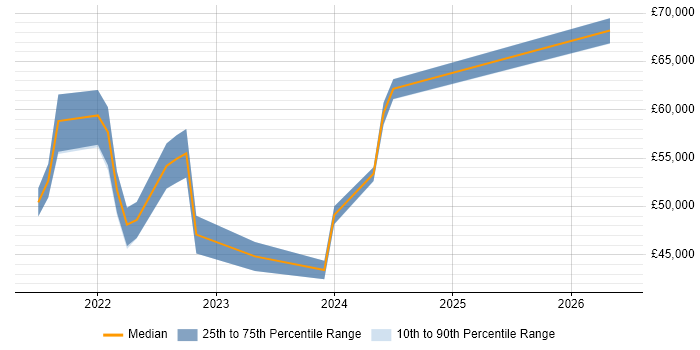 Salary distribution trend for jobs in Liverpool citing Threat and Vulnerability Management