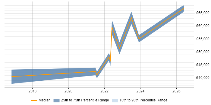 Salary distribution trend for jobs in Liverpool citing Threat Detection