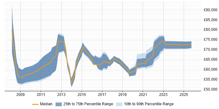 Salary distribution trend for jobs in Liverpool citing TOGAF