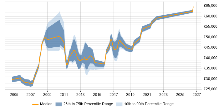 Salary distribution trend for jobs in Liverpool citing Tomcat