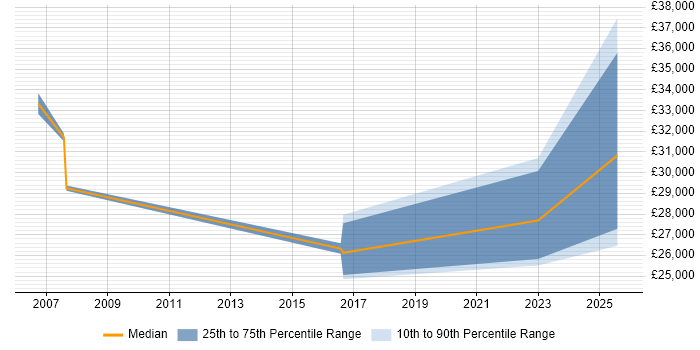 Salary distribution trend for Trainee Analyst job vacancies in Liverpool